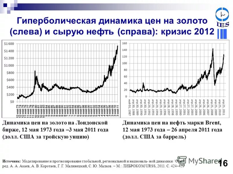 Лондонская биржа металлов цена на золото сегодня. Динамика стоимости золота. Золото динамика биржа. График золота на бирже за 5 лет. Динамика цен на золото.