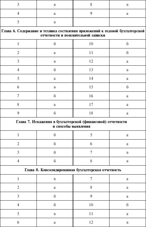 Бухгалтерская финансовая отчетность организации ольга заббарова. В состав промежуточной отчетности включаются. Тесты по бухгалтерскому учёту с ответами. Бухгалтерский баланс за последний отчетный год. Задачи по мсфо с решением.
