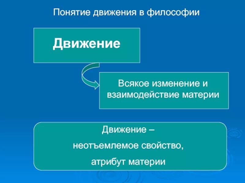 Движение в философии. Движение это в философии определение. Движение как философская категория. Виды движения в философии. Время и движение философия