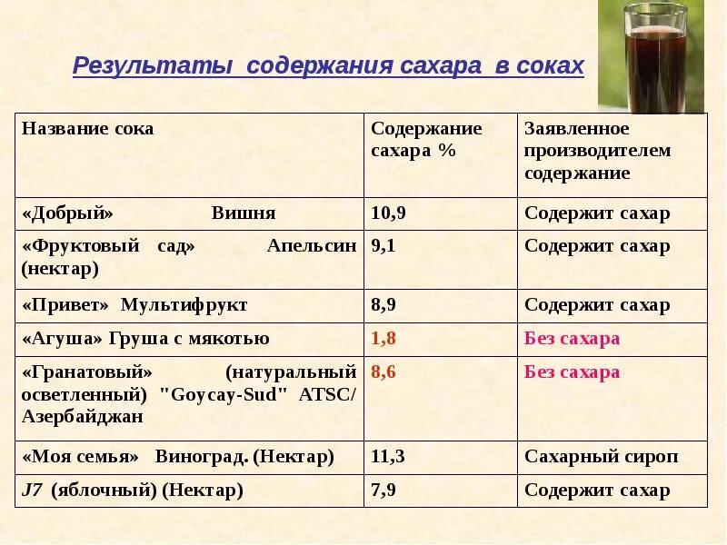 Сок содержание воды. Содержание сахара в соке. Сахар сколько в соках. Содержание сахара в соках таблица. Содержание сахара в яблочном соке.