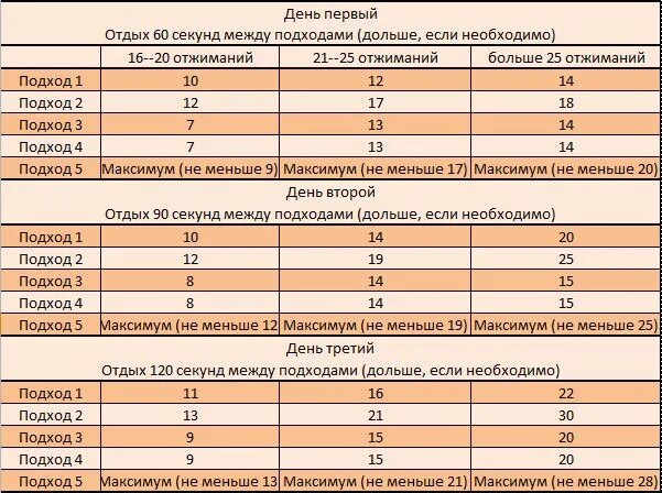 Отжимания 15 лет. Подходы для пресса. Что такое подходы в тренировках. Отжимания подходы. Подходы и повторения на массу.