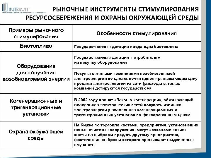 Особенность стимулирования. Один из этапов государственного регулирования ресурсосбережения. Рыночные инструменты примеры. Примеры политики ресурсосбережения. Рыночные инструменты стимулирова.