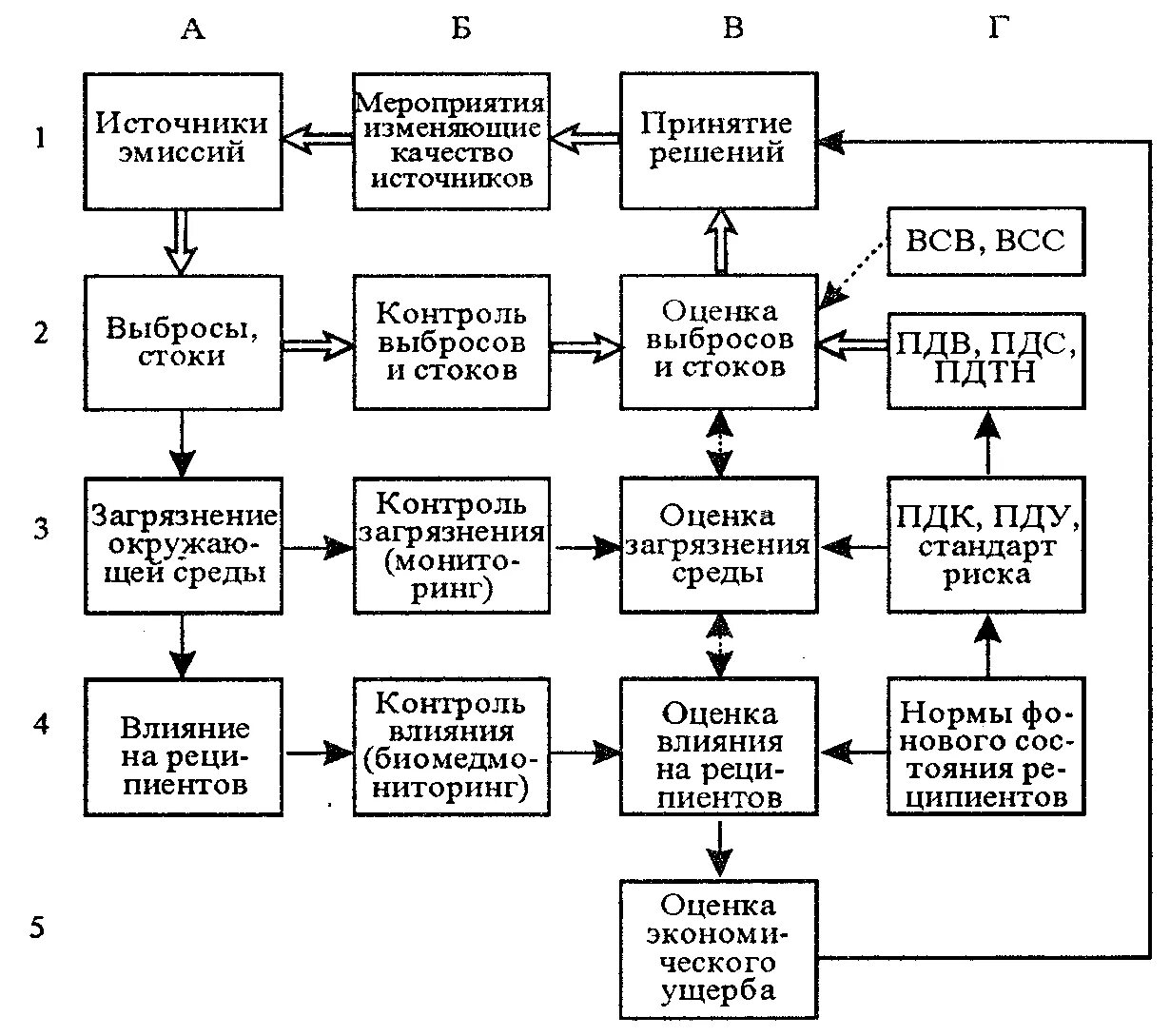 Загрязнение окружающей среды схемы. Источники загрязнения окружающей среды блок схема. Схема контроля загрязнения окружающей среды. Процесс загрязнения окружающей среды схема. Структурно логическая схема загрязнения окружающей среды.