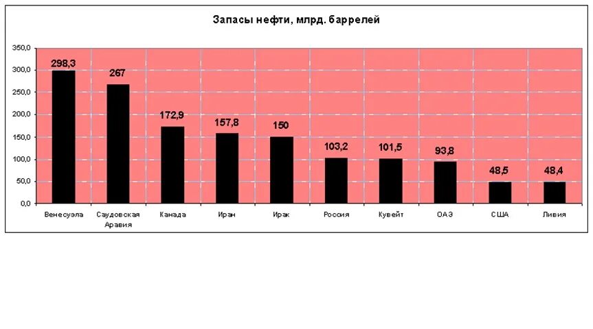 Добыча нефти в россии в цифрах