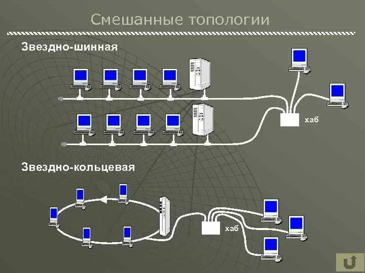 Звездно-шинная топология сети. Топологии компьютерных сетей Кольцевая звезда шинная. Звездно шинная топология компьютерной сети схема. Кольцевая топология ЛВС. Кольцевая связь