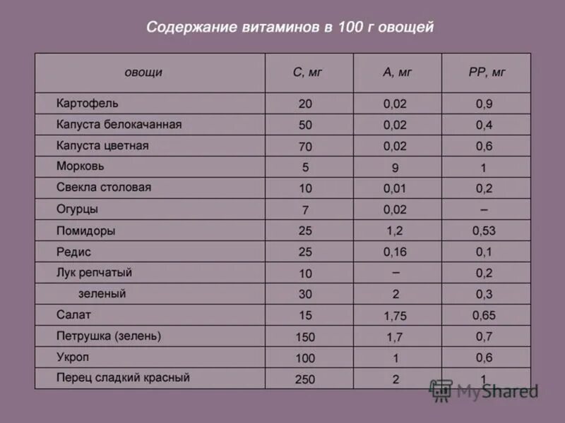 Содержание витамина с в овощах. Содержание витаминов в овощах таблица. Таблица содержания витамина с. Овощи по содержанию витамина с.