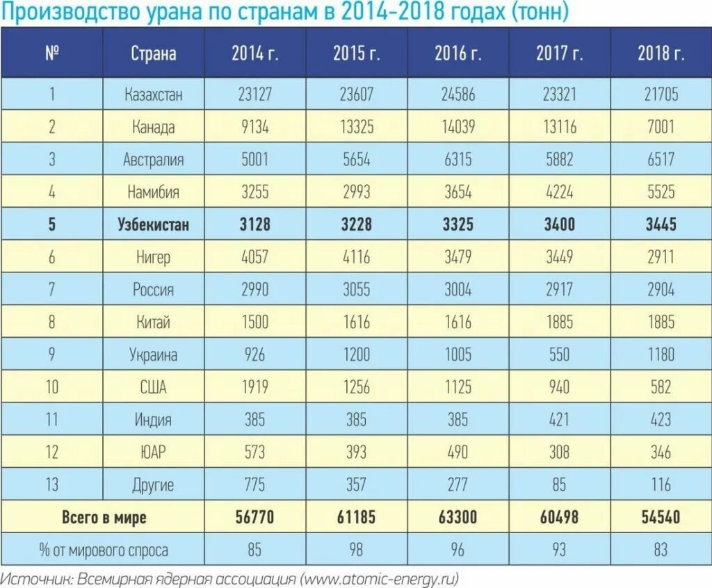 Производители урана. Первое место по добыче урана в мире. Производство урана по странам. Мировая добыча урана по странам. Уран 2023 год