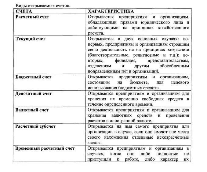 Банковские счета таблица