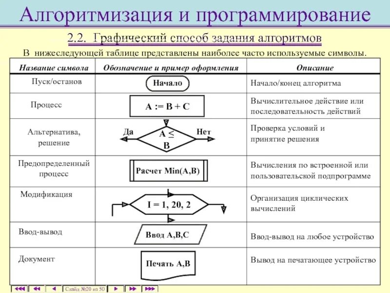 Базовые понятия алгоритмизации контрольная работа 8. Алгоритмизация и программирование задачи решение. Основные алгоритмические конструкции 8 класс Информатика. Информатика 8 класс задания к 2.4 основные алгоритмические конструкции. Основы алгоритма 8 класс.