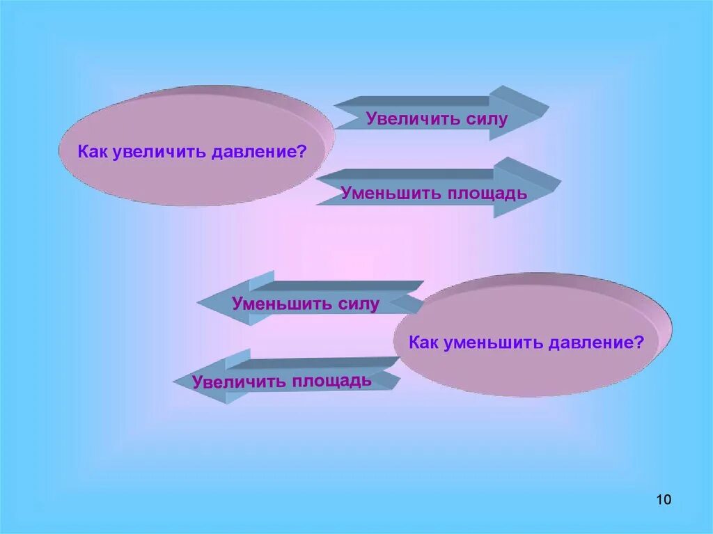 Способы уменьшения и увеличения давления 7 класс. Уменьшение и увеличение давления. способы уменьшения и увеличения. давление способы уменьшения и увеличения давления. как увеличить и уменьшить давление.