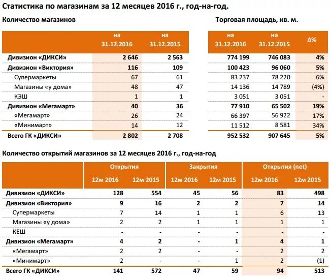 Количество магазинов. Сеть Дикси количество магазинов. Количество сотрудников Дикси. Дикси число магазинов. Площадь дикси