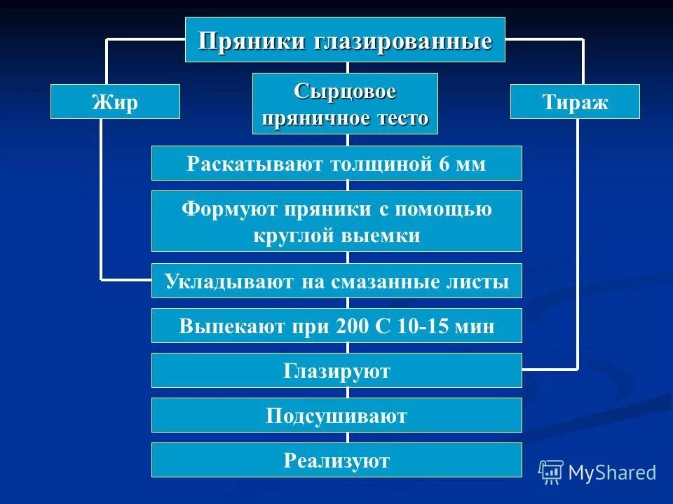 Пряники заварные. Рекомендации по приготовлению Hlebinfo.ru - рецепты хлеба, обо