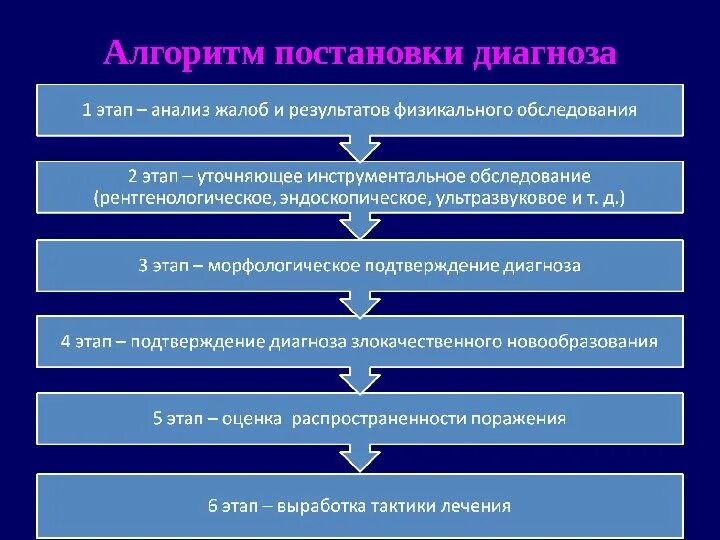 При установлении предварительного диагноза. Постановка предварительного диагноза алгоритм. алгоритм постановки диагноза онкологического заболевания. алгоритм постановки клинического диагноза. постановка и обоснование клинического диагноза алгоритм.