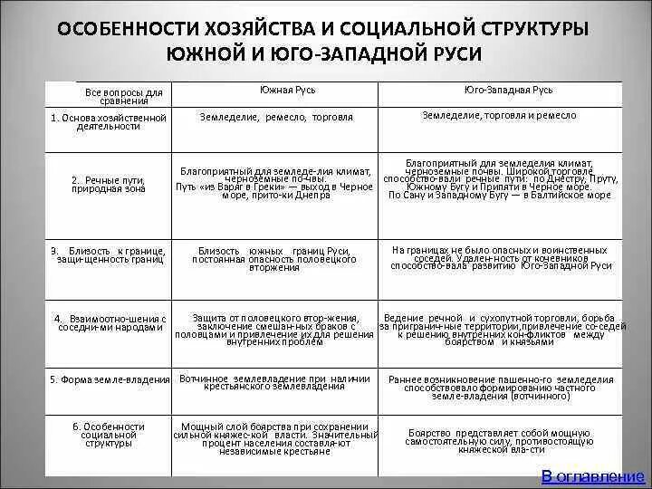 Особенности развития западной руси. Экономические особенности Юго Западной Руси. Особенности развития Юго Западной Руси. Особенности Южной Руси. Особенности Юго Западной Руси таблица.