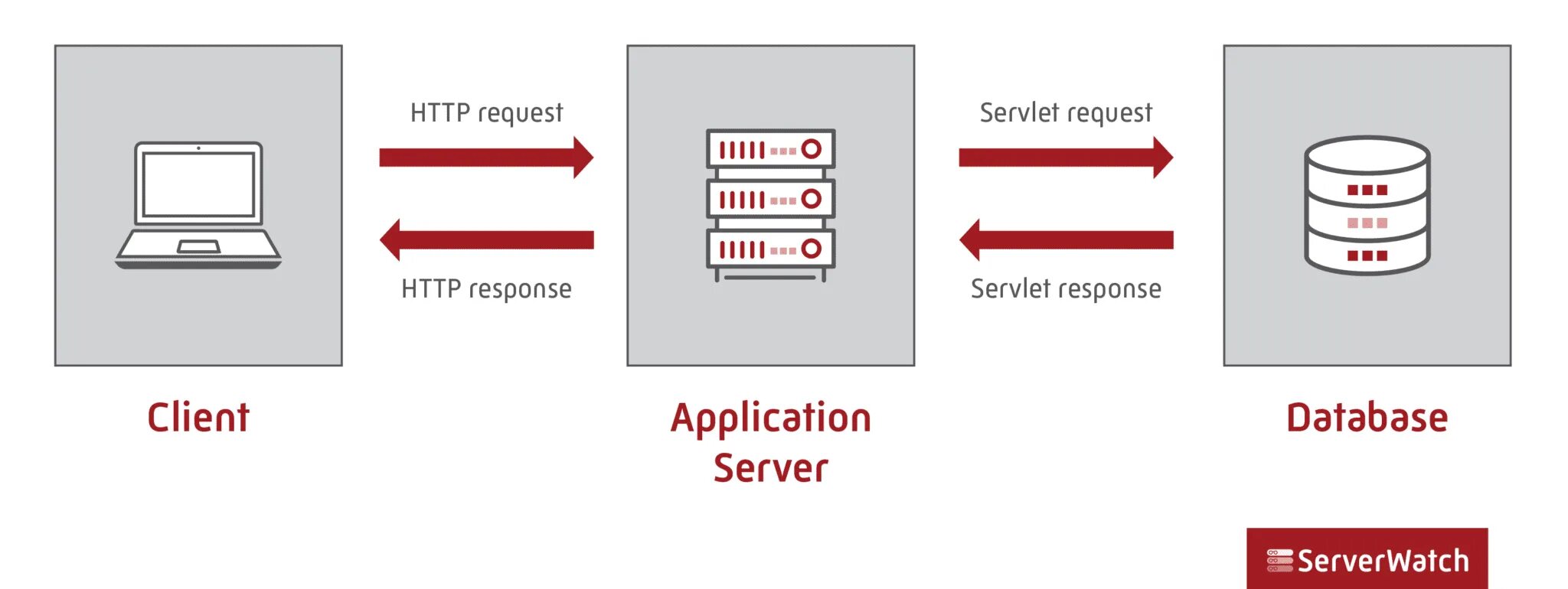 Сервер веб приложений. Application Server. App Server. , Сервер приложения (СП). Server значения