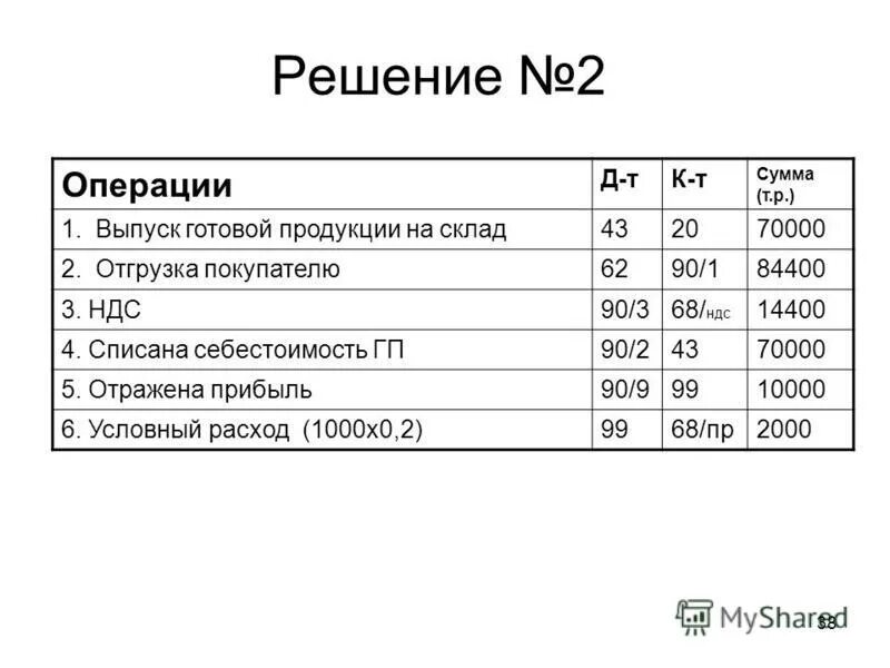 отгружена со склада готовая продукция покупателям. журнал регистрации хозяйственных операций пример. отгружена готовая продукция покупателю проводка проводка. отгружена продукция покупателю проводка. бухгалтерская проводка отгрузка готовой продукции покупателю.