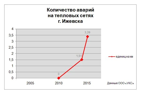 Ижевск численность