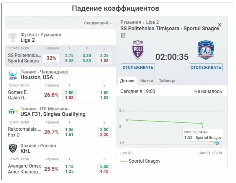 Процентные ставки на футбол на сегодня. Ставки на спорт. Ставки футбол коэффициенты. Ставки на спорт коэффициенты на футбол. Коэффициенты букмекерских контор.