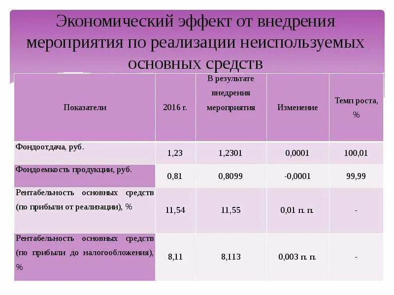 Организация мероприятий расчет. Экономический эффект. Экономический эффект от внедрения. Экономический эффект от внедрения мероприятий. Расчет экономического эффекта.