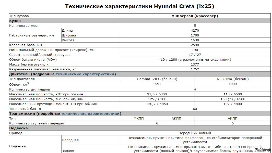 Сколько лошадиной силы хендай. Hyundai Solaris 1.6 ТТХ. Hyundai Solaris технические характеристики 1.6. Хендай Крета технические характеристики. Технические характеристики Хендай Крета 2021г.