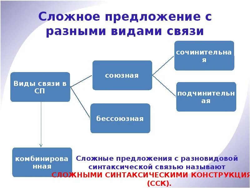 Многочленные предложения с разными видами связи. Виды связи в сложном предложении. многочленные сложные предложения. сложные предложения с разными видами связи. многочленные сложные предложения с разными видами связи.