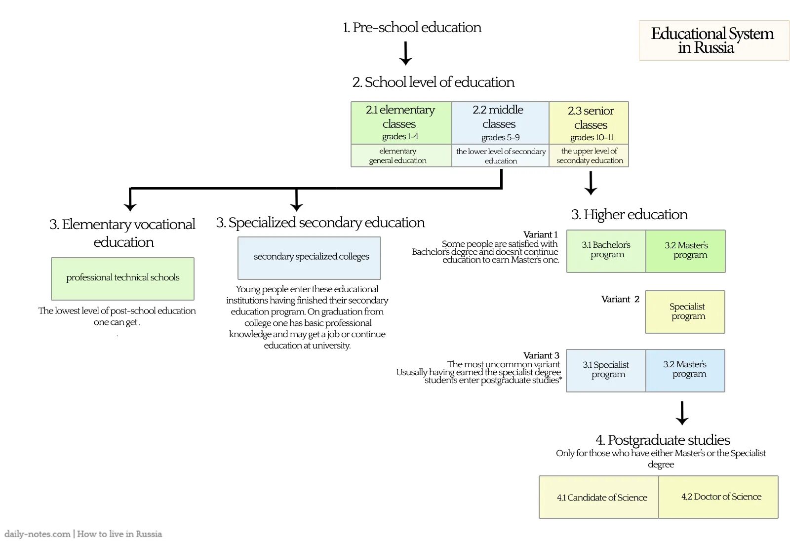 Education System in Russia таблица. System of Education in Russia схема. Russian Education System схема. Система образования в России на английском. Type school in russia