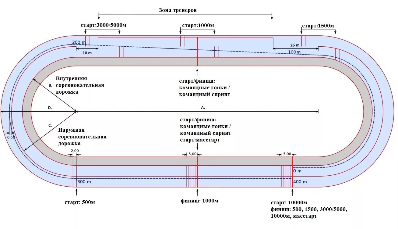 Разметка беговой дорожки 400. Стандартная толщина дорожки беговой дорожки. Ширина беговой дорожки на стадионе 200 м. Длина беговой дорожки на стадионе 400 метров. Радиус стадиона