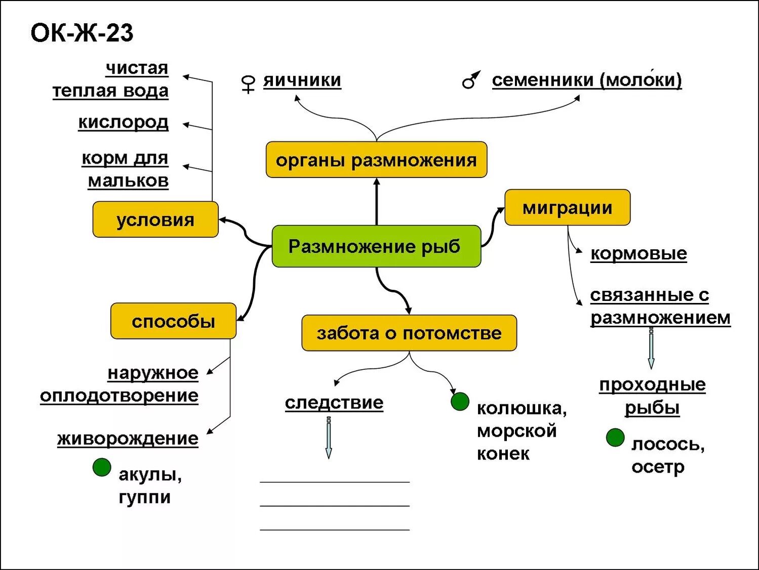 Опорная схема размножения рыб. Опорный конспект по биологии рыбы. Биология размножения и развития. Опорные конспекты по биологии.