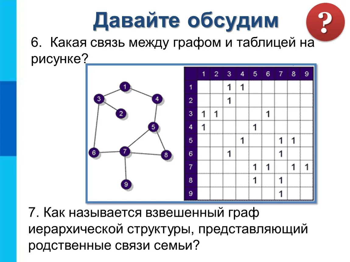 Какая связь между графом и таблицей. 6. Какая связь между графом и таблицей на рисунке?. Графы в таблице. На каких рисунках графы одинаковы 7 класс