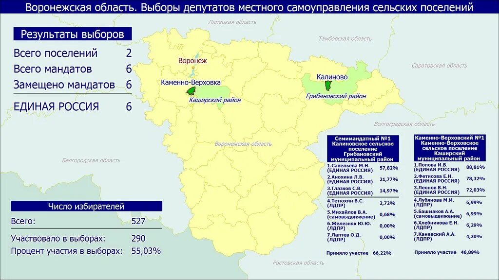 Результаты выборов президента в омской области. Результаты выборов Омская область по районам. Карта Грибановского района Воронежской области. Итоги выборов в Омской области на сегодняшний по районам. Итоги референдума Аджимский сельский округ.