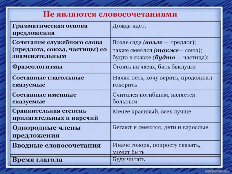 Что не является словосочетанием. Грамматическая основа предложения не является. Грамматическая основа словосочетания. Не является словосочет