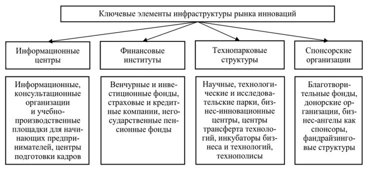 Рынок инновационной деятельности. Рынок новшеств. Структура рынка инноваций. Функции рынка инноваций. Рыночные инновации примеры.