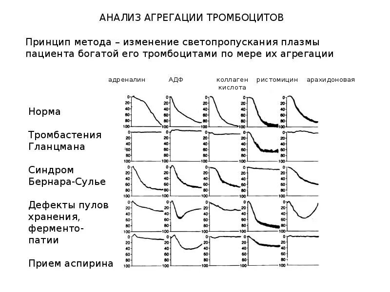 Коллаген агрегация. Агрегация тромбоцитов с адреналином норма. Агрегация тромбоцитов с АДФ анализ. Агрегация тромбоцитов с ристомицином норма. Коллаген индуцированная агрегация тромбоцитов.