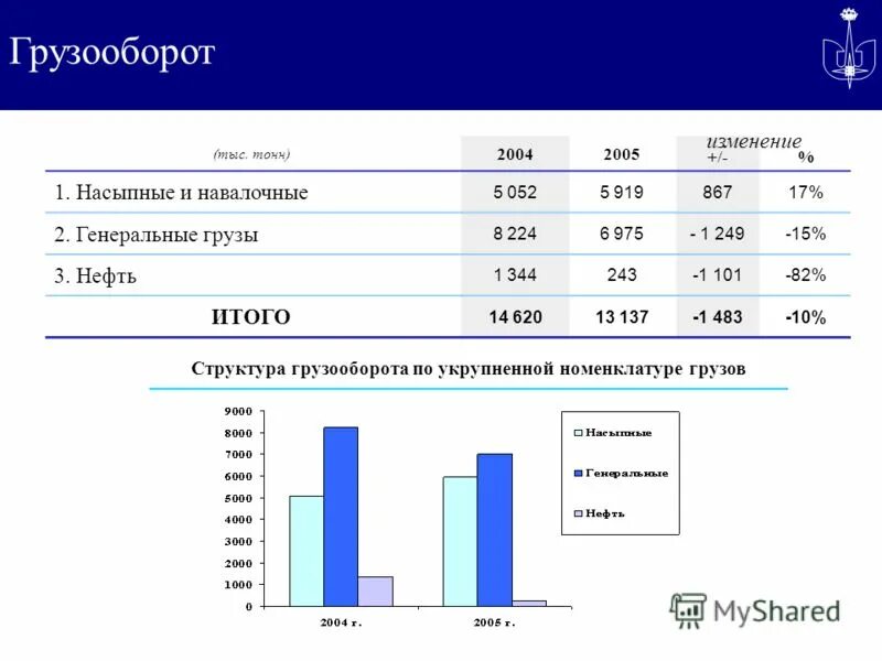 грузооборот морских портов россии. динамика грузооборота морских портов россии. севморпуть грузооборот. грузооборот. грузооборот нмтп.