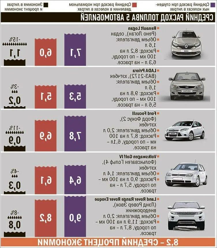 Сколько бензина выходит. Расход топлива автомобилей 2.0. Таблица расхода топлива по объему двигателя. Объем двигателя и расход топлива на 100 км. Расход топлива легкового автомобиля на 100 км.