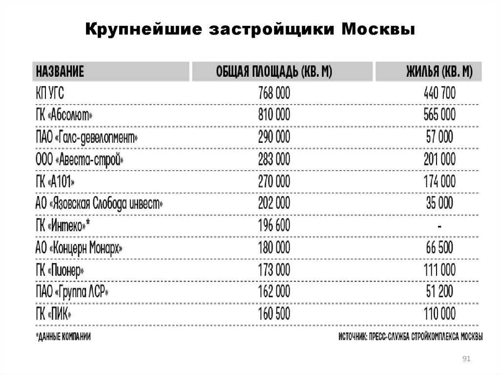 Самые крупные компании москвы