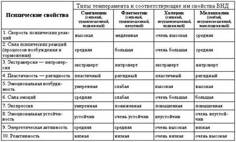 Активность типов темперамента