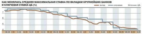 Вклады проценты 2022