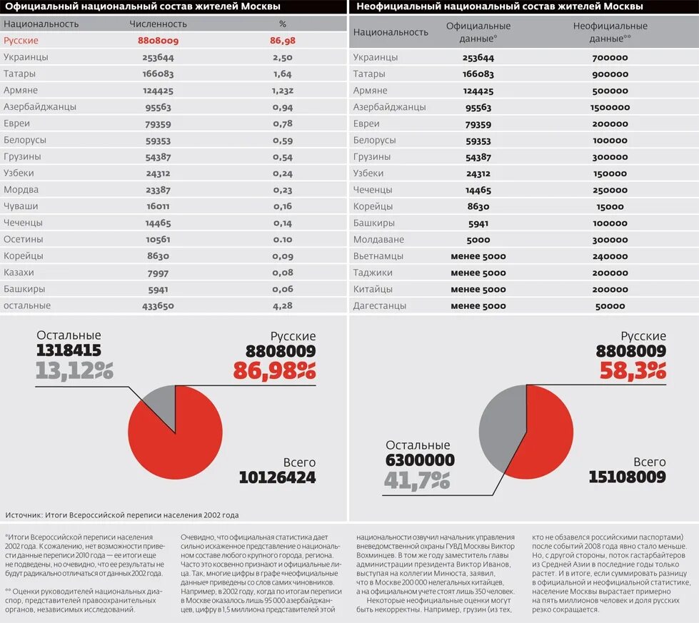 Сколько жителей в московском. Национальный состав Москвы. Население Москвы национальный состав. Статистика населения Москвы по национальности. Население Москвы по национальностям.