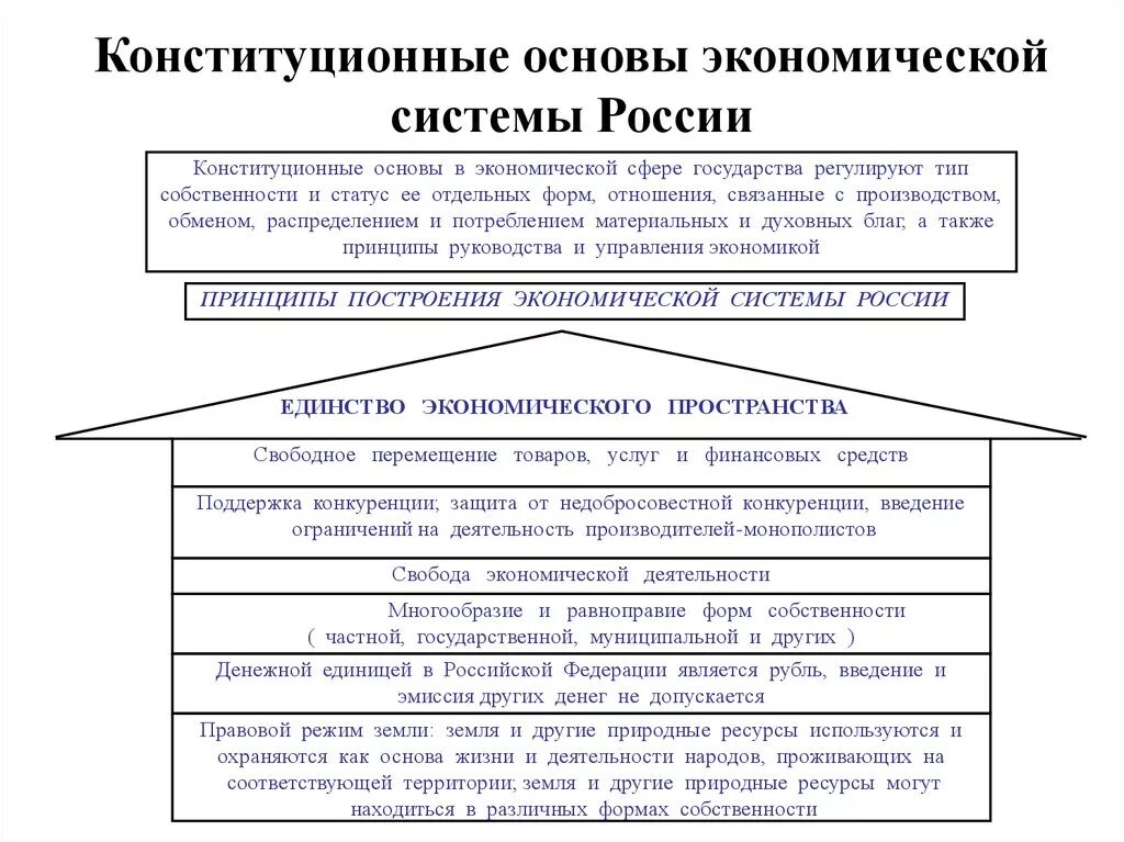 Основы конституционного статуса российской федерации. Основы экономической системы в Конституционном строе РФ. Основы экономической системы РФ по Конституции РФ. Конституционные основы экономической системы России. Конституционные основы экономической системы РФ схема.