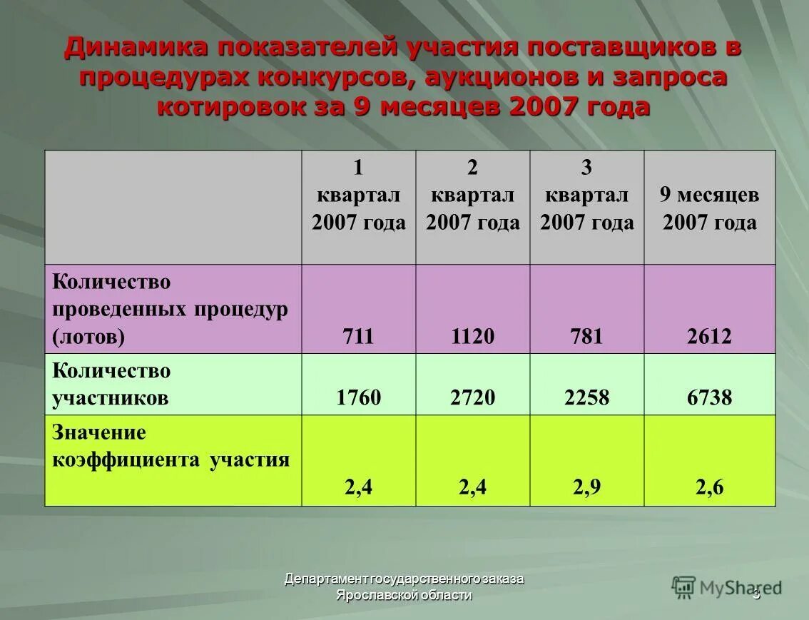 инфографика теле2. коэффициент участия средний. для реализации поставленных задач необходимо. государственный заказчик это по 44 фз.