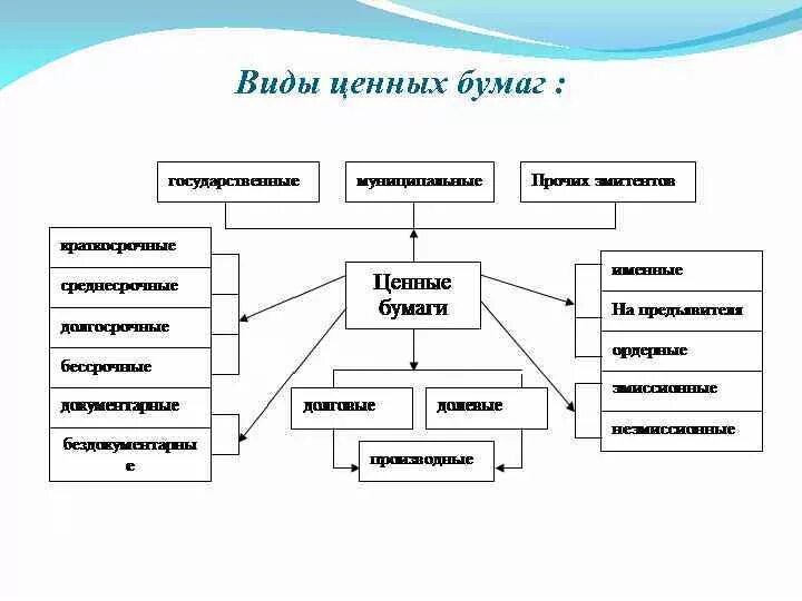 Схема ценных бумаг. Составьте схему «виды ценных бумаг».. Виды ценных бумаг схема. К основным видам ценных бумаг относится:. Виды государственных ценных бумаг схема.