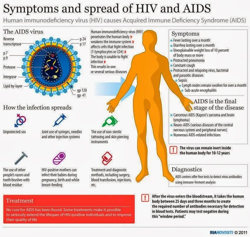 После лечения вируса. ВИЧ инфекция и СПИД симптомы и распространение. Вирус в организме. СПИД это вирусное заболевание.