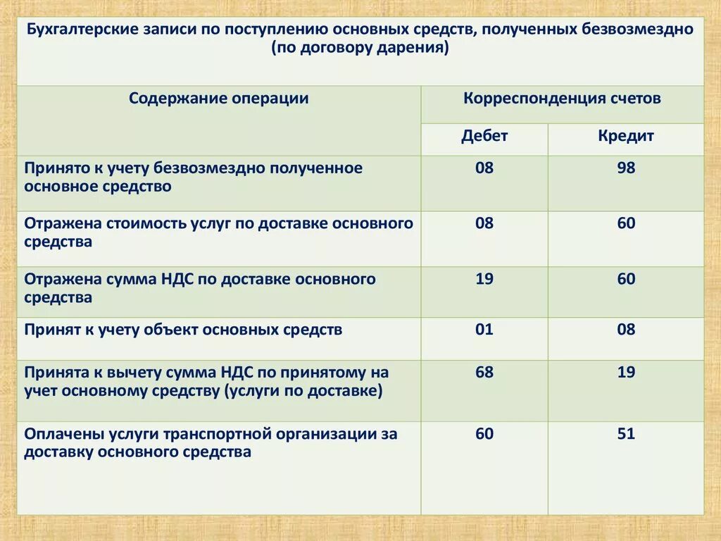 В организацию поступили основные средства. Поступили безвозмездно основные средства проводка. Безвозмездно полученные основные средства проводки. Получены безвозмездно основные средства. Получены безвозмездно основные средства проводка.