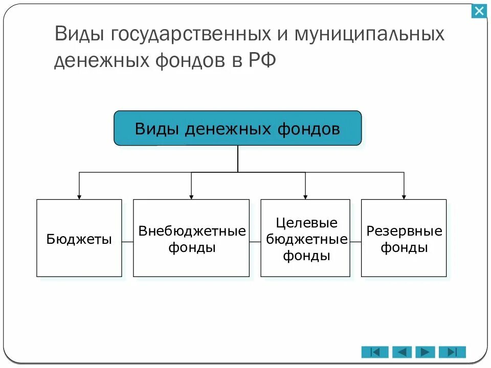 Схема виды государственных и муниципальных денежных фондов. Виды финансовых фондов. Государственные и муниципальные денежные фонды. Виды государственных и местных целевых фондов. Бюджетные и внебюджетные фонды рф