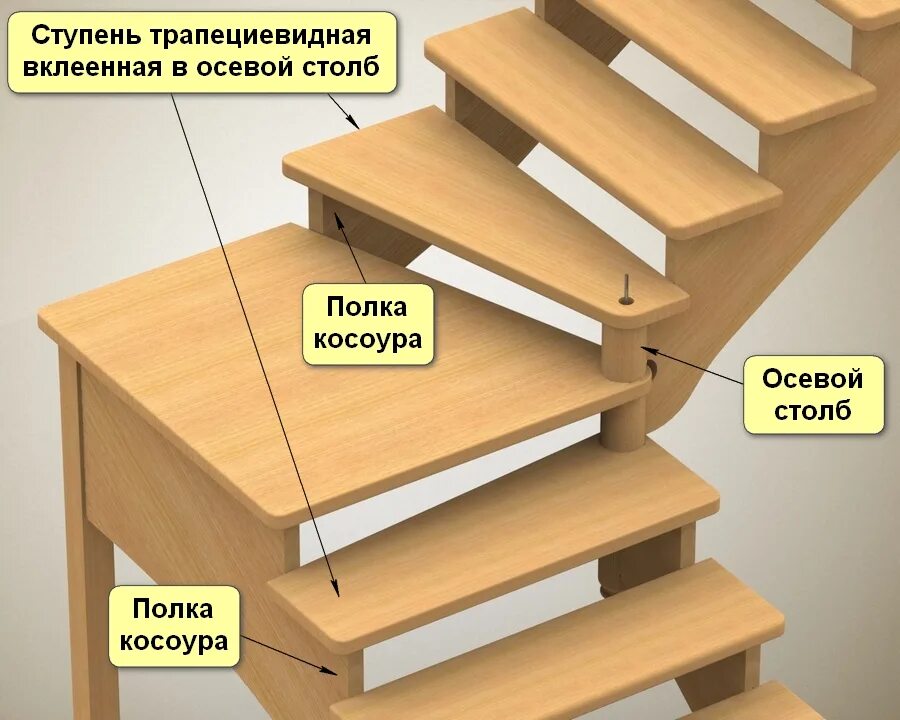 Является ступенями. Лестницы из дерева с забежными ступенями. Лестница тетива или косоур. Крепление забежных ступеней. Крепление поворотных ступеней.