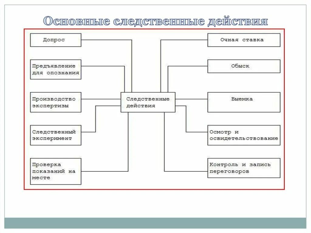 Формы следственного действия. Виды следственных действий УПК. Виды следственных действий схема. Схема "система и основания производства следственных действий. Система следственных действий в уголовном процессе схема.