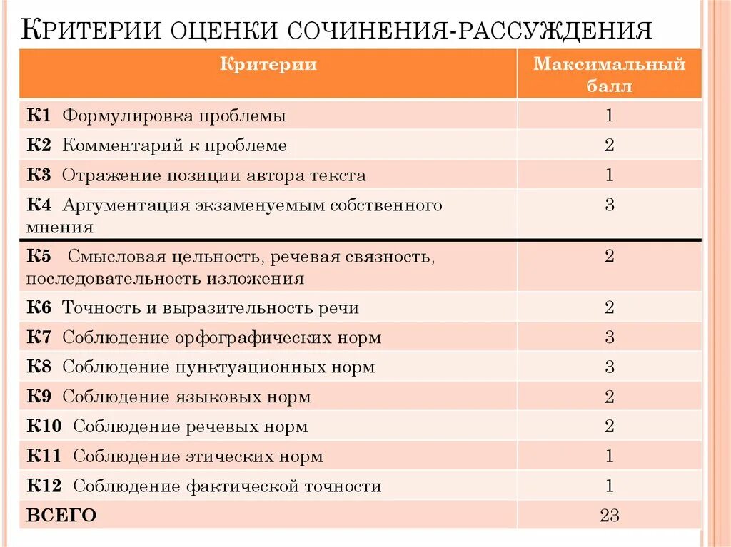 Критерии сочинения ЕГЭ. Критерии оценивания сочинения. Критерий это. Баллы за сочинение по ЕГЭ.