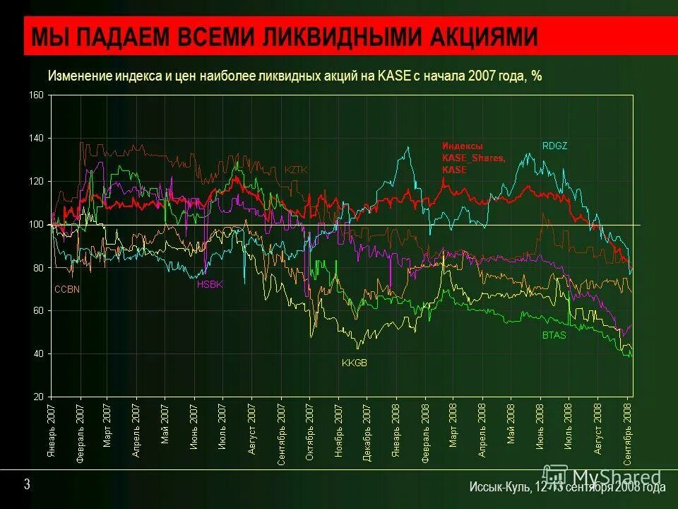 Изменение акций за день. 10 Наиболее ликвидных акций за 2001 год. Курс рубля на Иссык Куле банки. Акции изменение за месяц