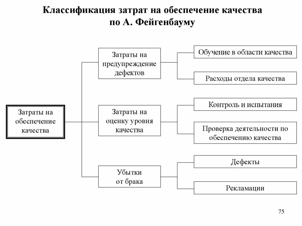 Оценка затрат на качество. Джуран Фейгенбаум затраты на качество. Система затраты на качество по Фейгенбауму. Классификация затрат на обеспечение качества. Затраты на обеспечение качества.